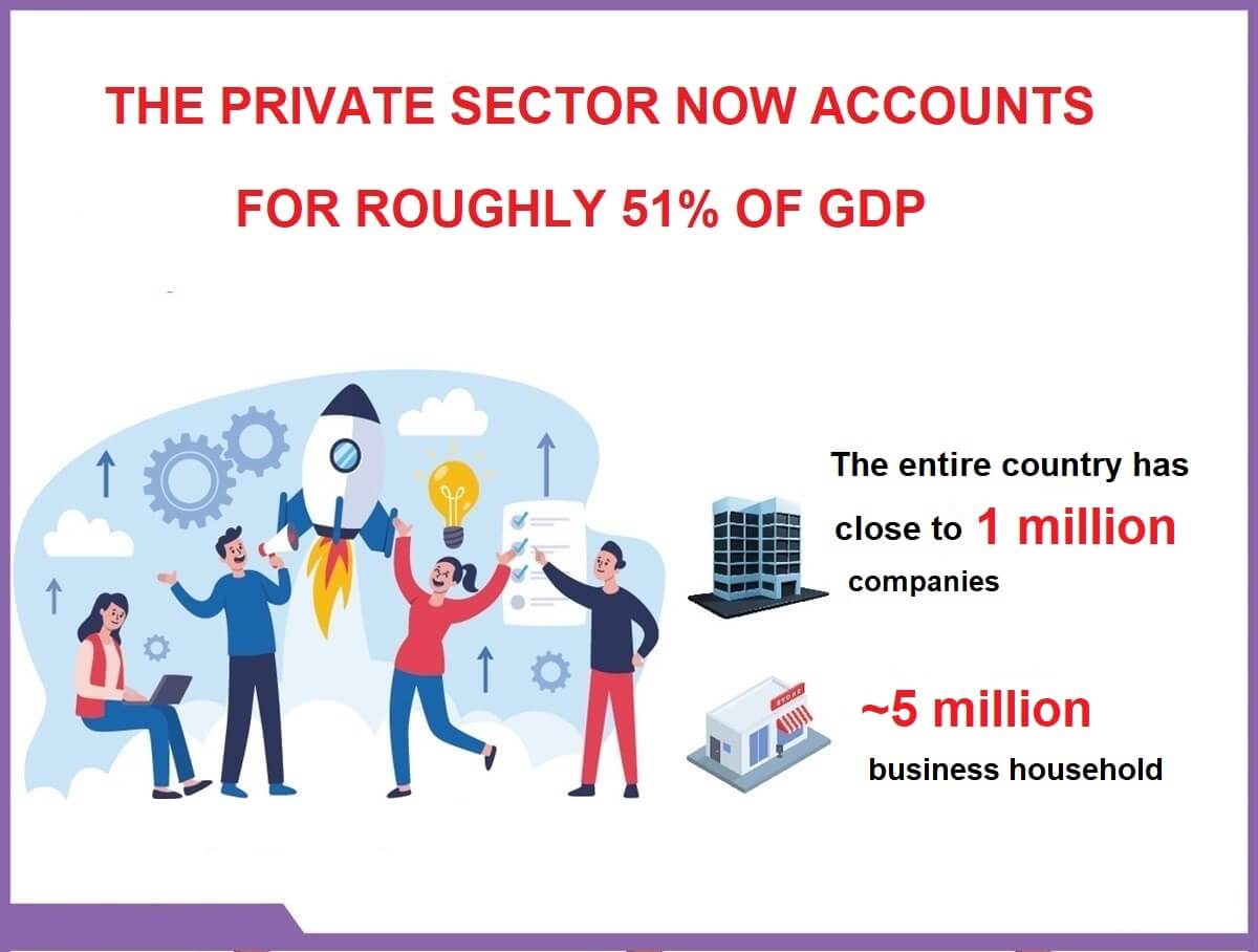 The Vietnamese private sector contributes 51% of GDP